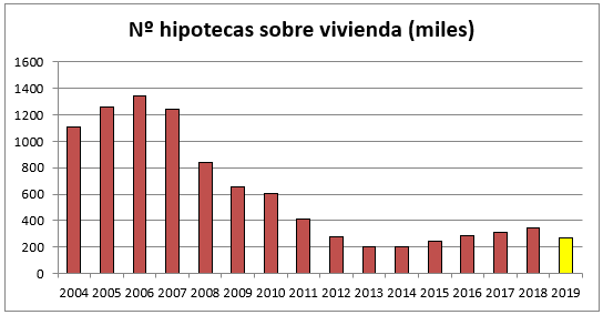 Datos del INE sobre hipotecas para vivienda registradas. En 2019, datos hasta septiembre.